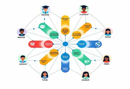 Integrated Student Success Solutions: Nurturing the Future of Education